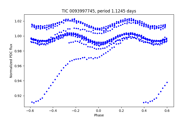 Phase plot
