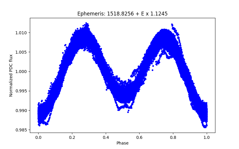 Phase plot