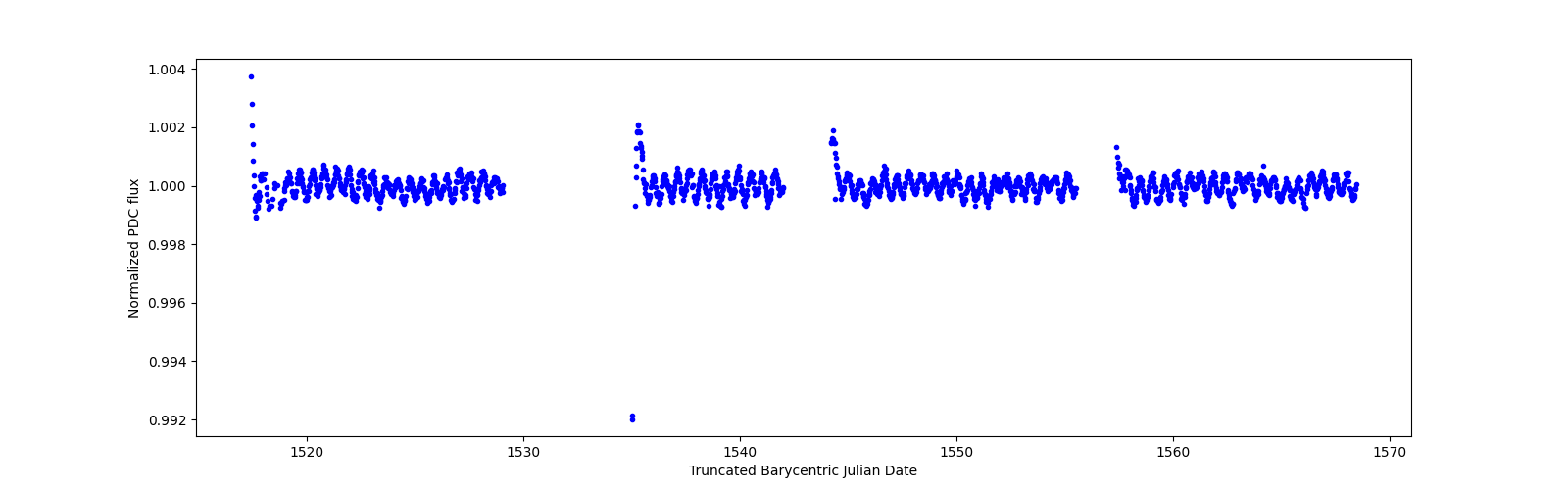 Timeseries plot
