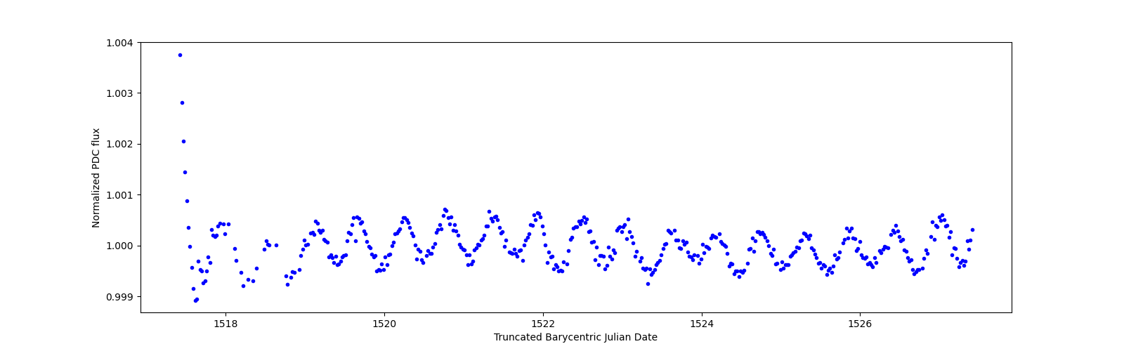 Zoomed-in timeseries plot