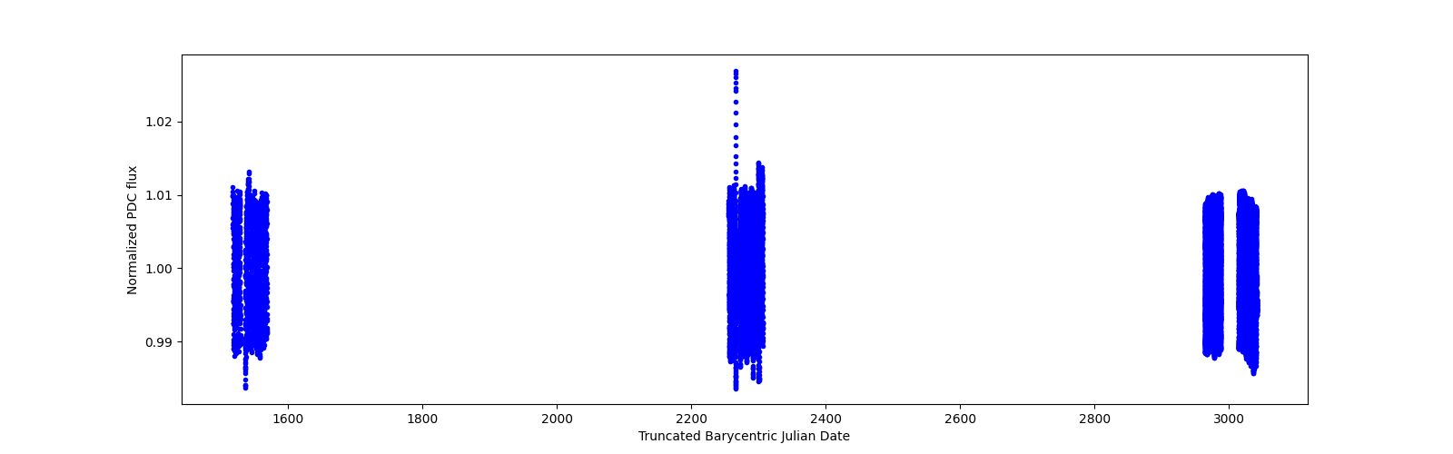Timeseries plot