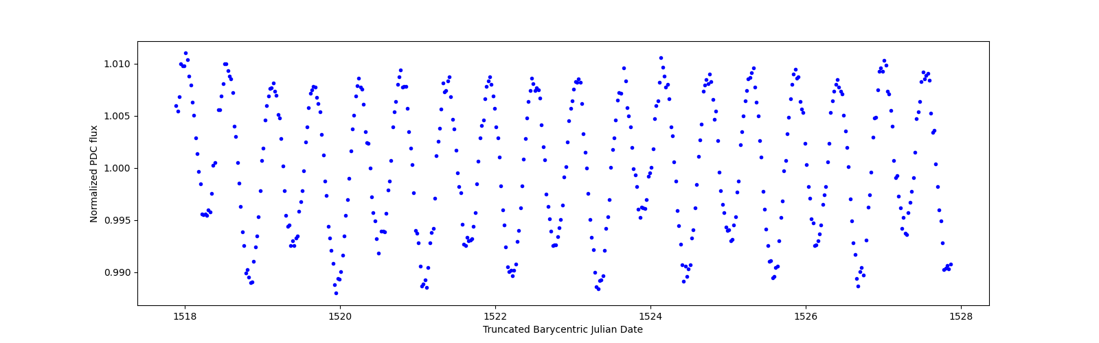 Zoomed-in timeseries plot