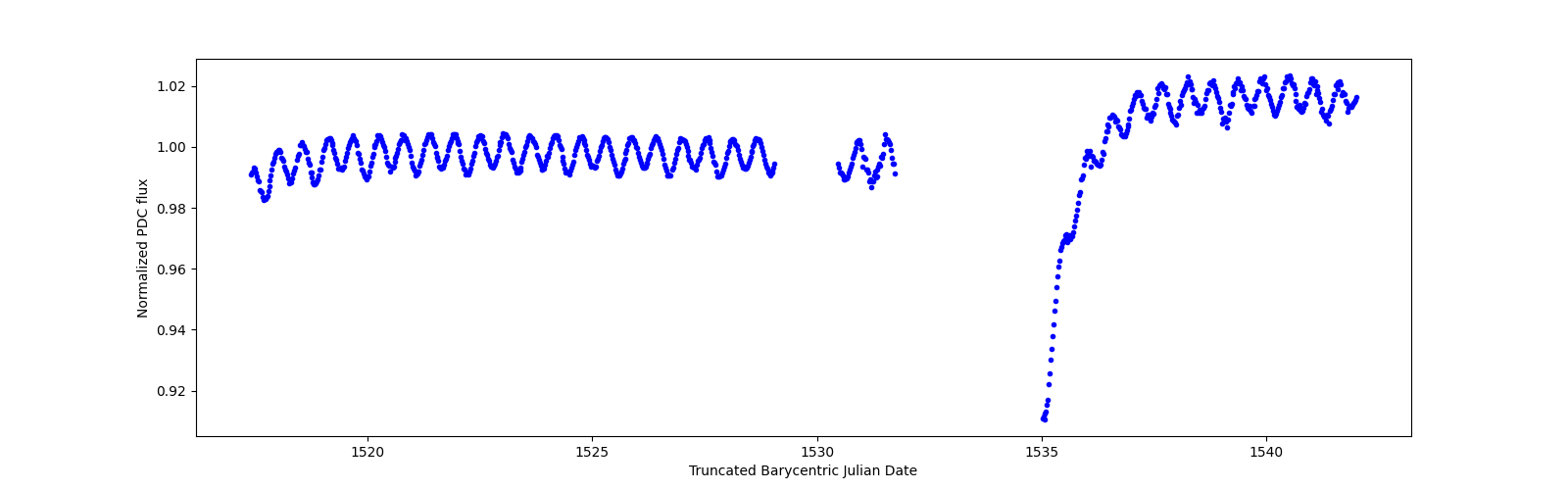 Timeseries plot