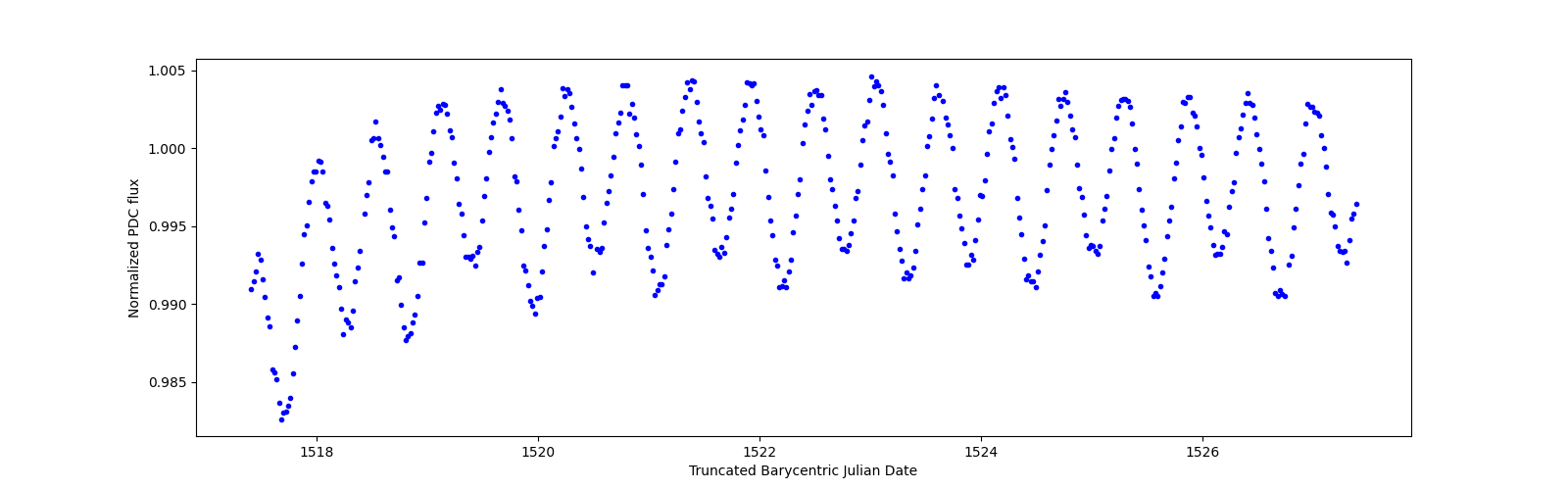 Zoomed-in timeseries plot