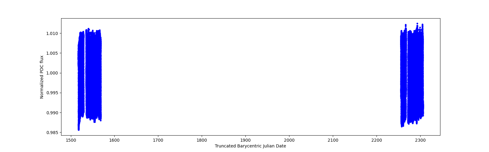 Timeseries plot