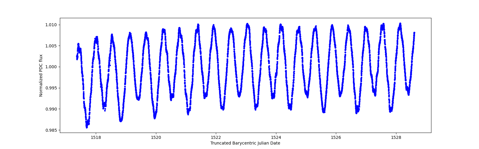 Zoomed-in timeseries plot