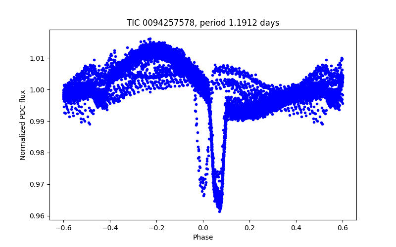 Phase plot