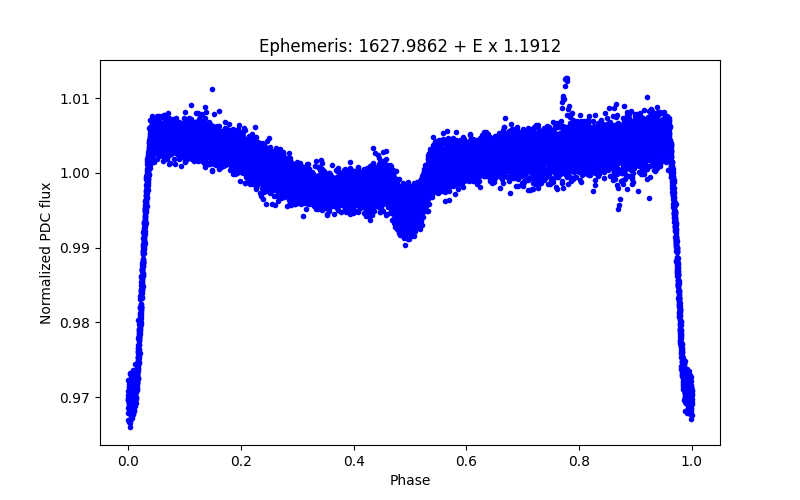 Phase plot