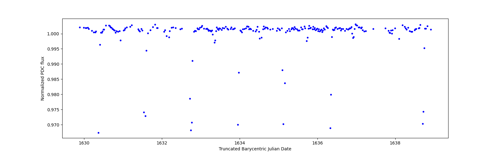 Zoomed-in timeseries plot