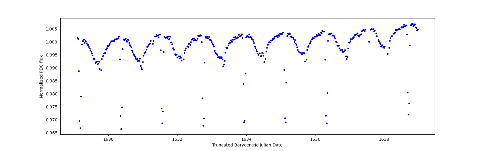 Zoomed-in timeseries plot