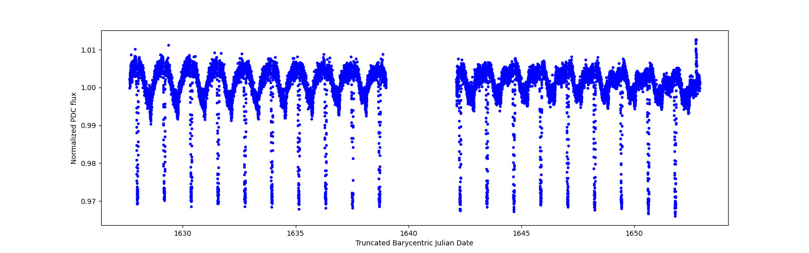 Timeseries plot