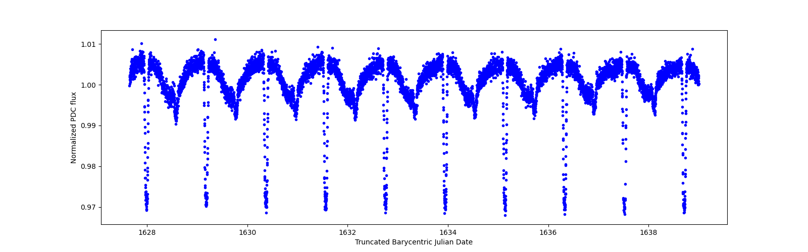 Zoomed-in timeseries plot