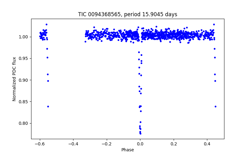 Phase plot