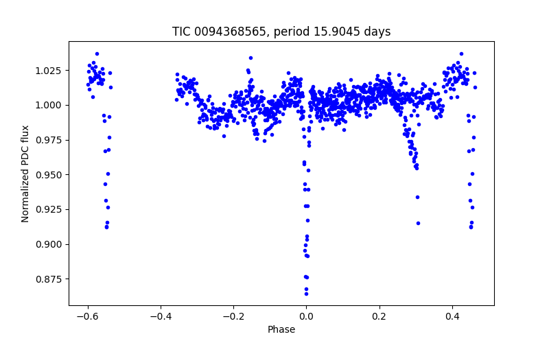Phase plot