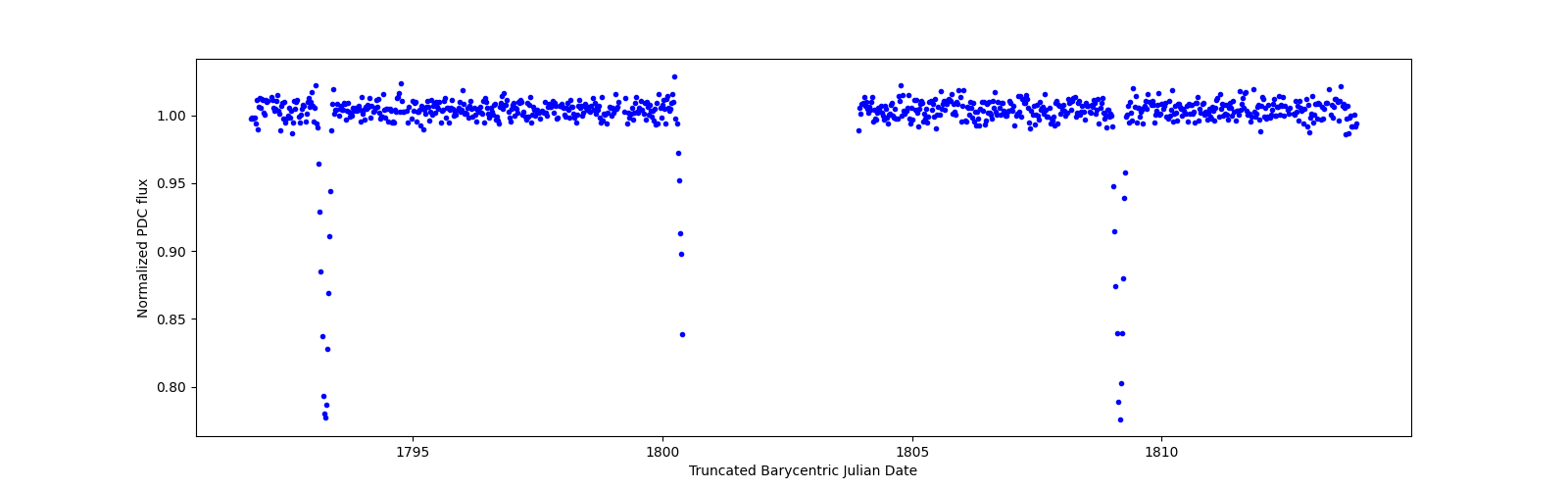 Timeseries plot