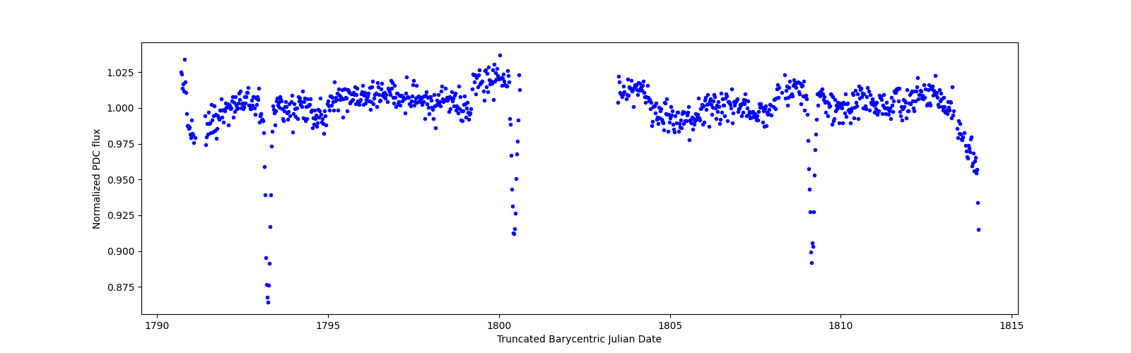 Timeseries plot