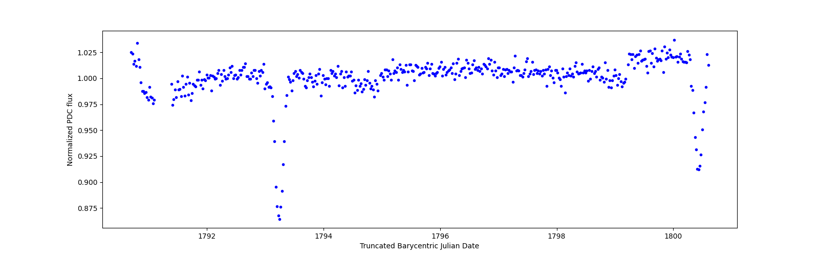 Zoomed-in timeseries plot