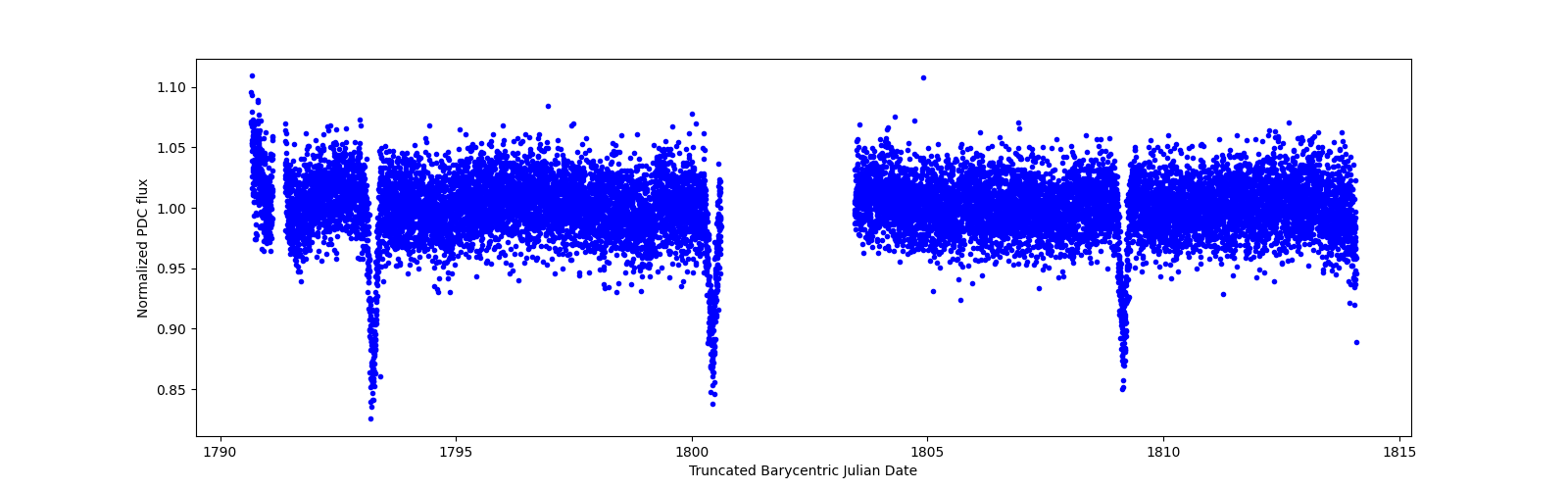 Timeseries plot