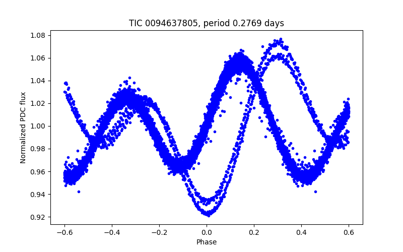 Phase plot