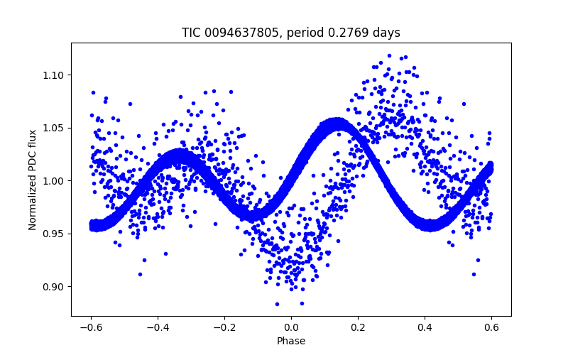 Phase plot