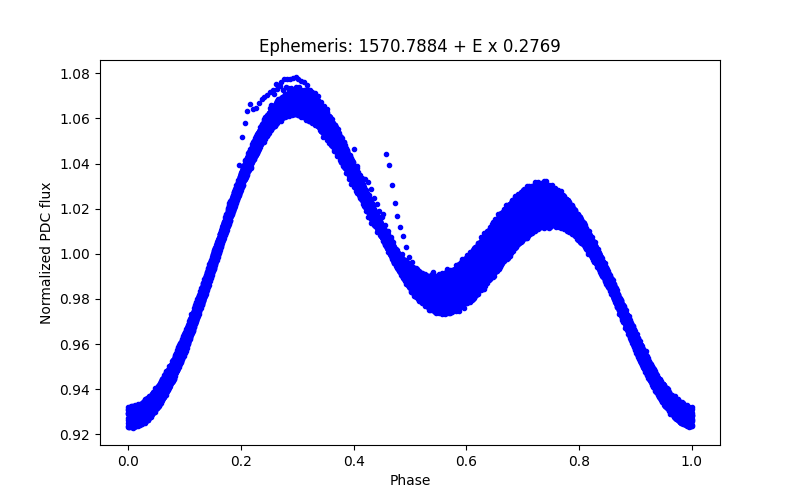 Phase plot