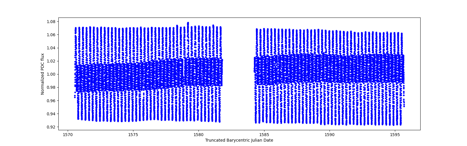 Timeseries plot