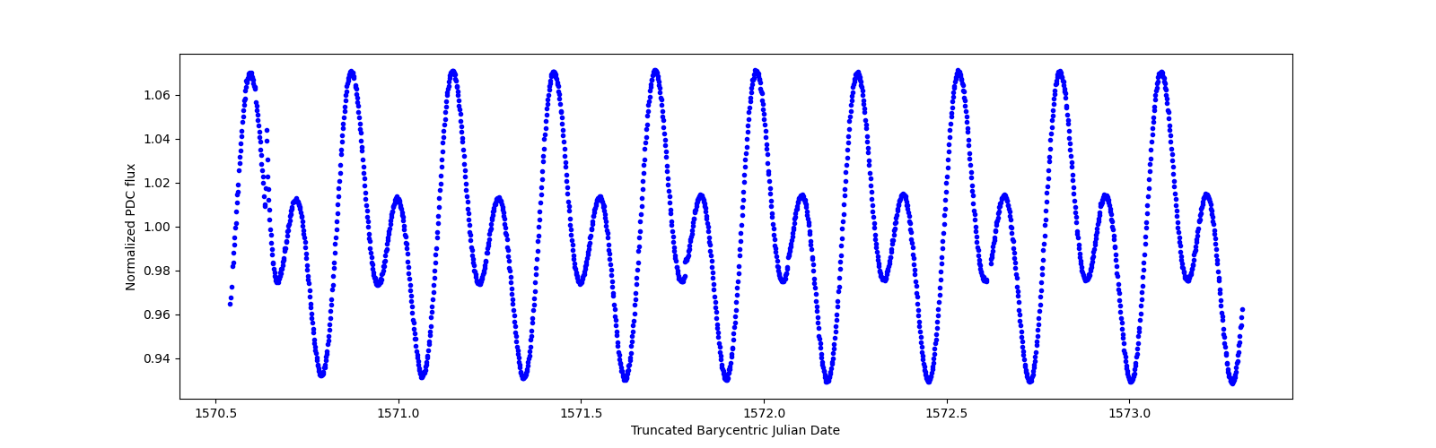 Zoomed-in timeseries plot