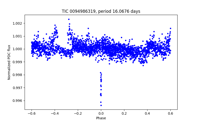 Phase plot