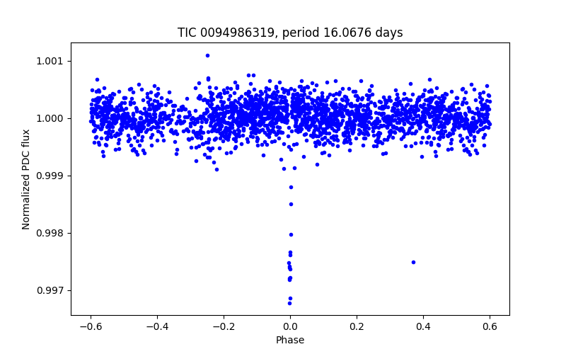 Phase plot