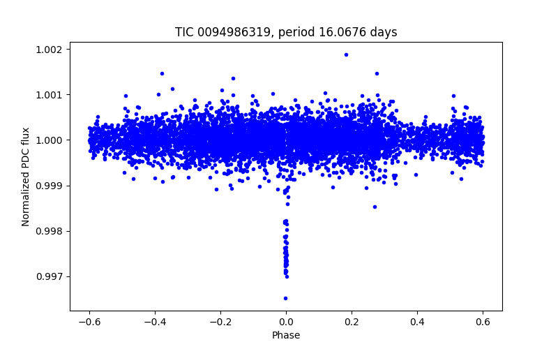 Phase plot