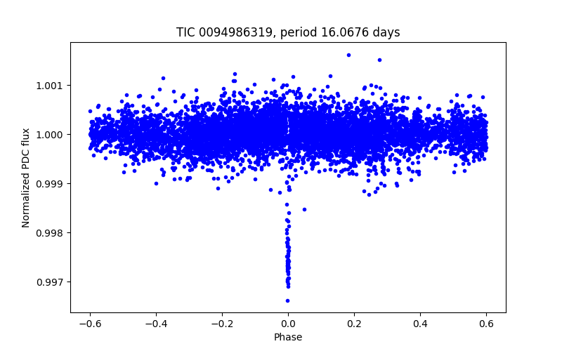 Phase plot