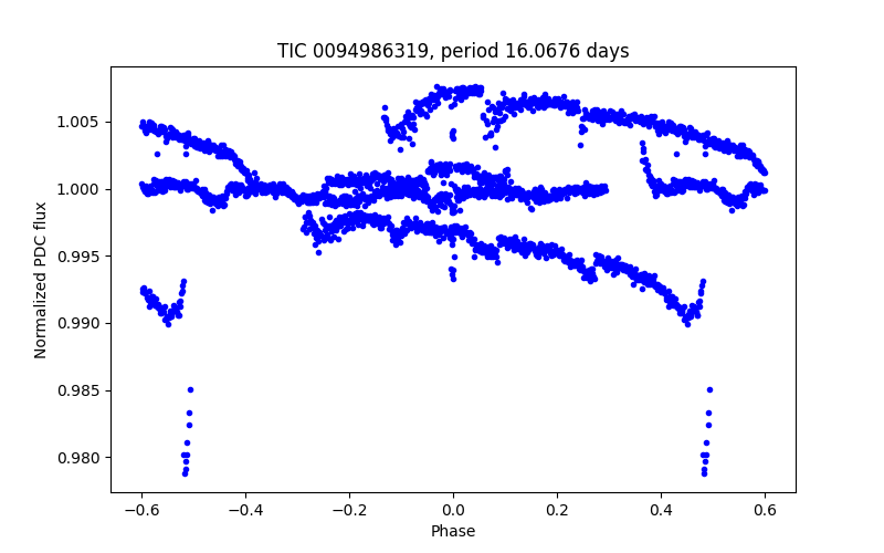 Phase plot