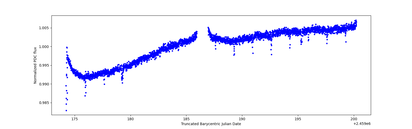 Timeseries plot