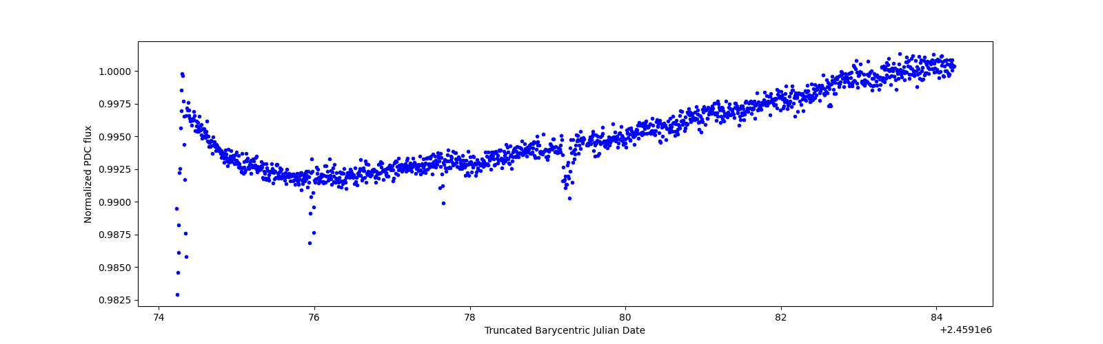 Zoomed-in timeseries plot