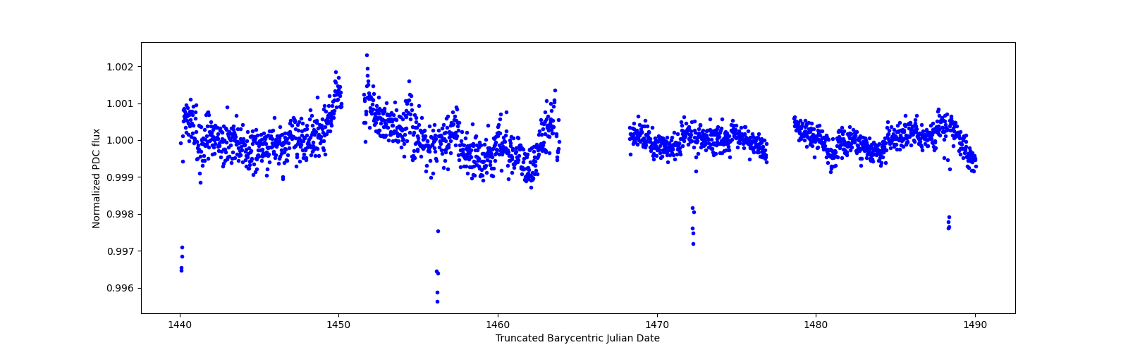 Timeseries plot