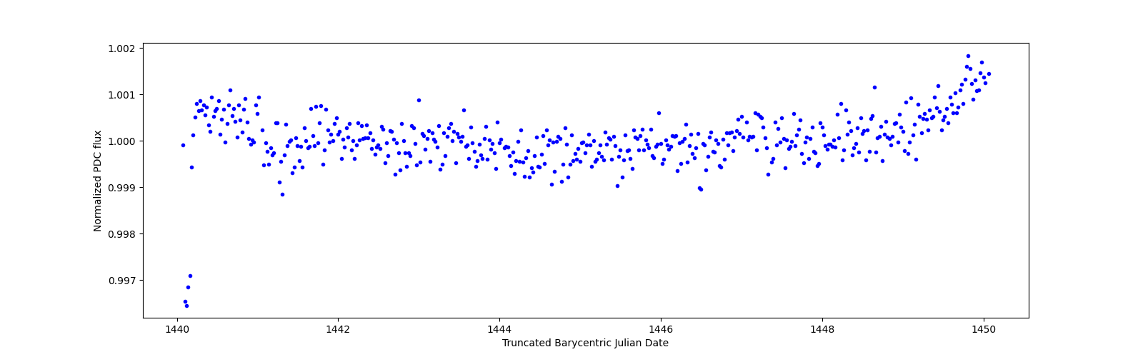 Zoomed-in timeseries plot
