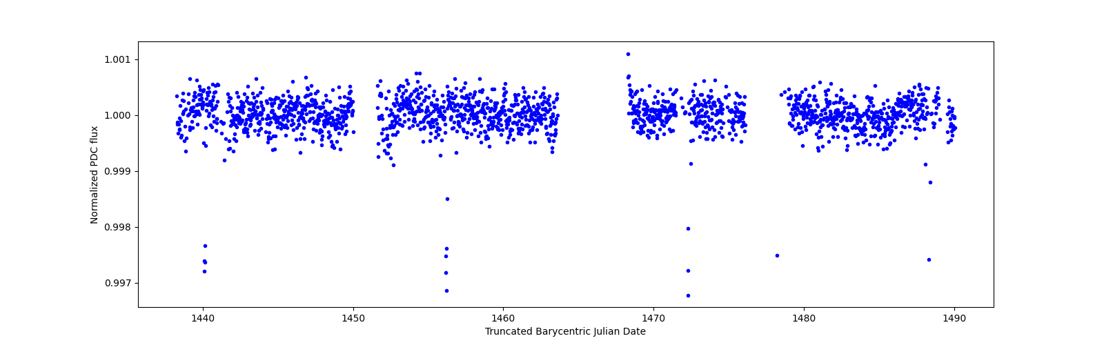 Timeseries plot