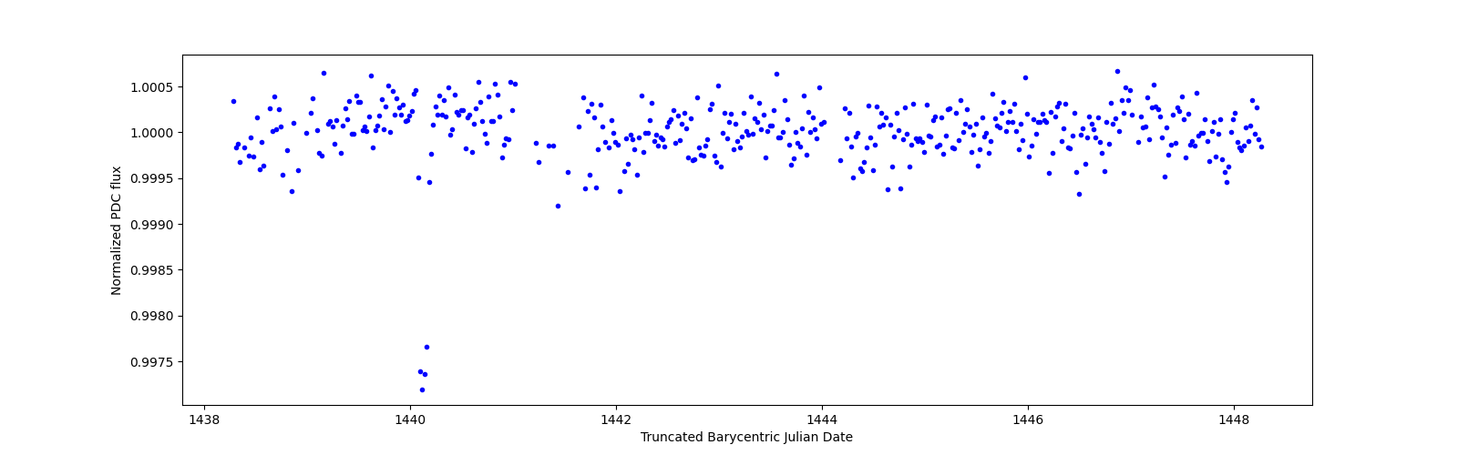 Zoomed-in timeseries plot