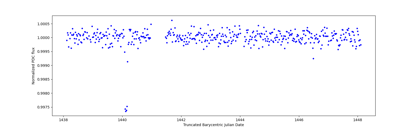 Zoomed-in timeseries plot