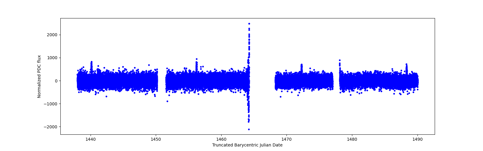 Timeseries plot