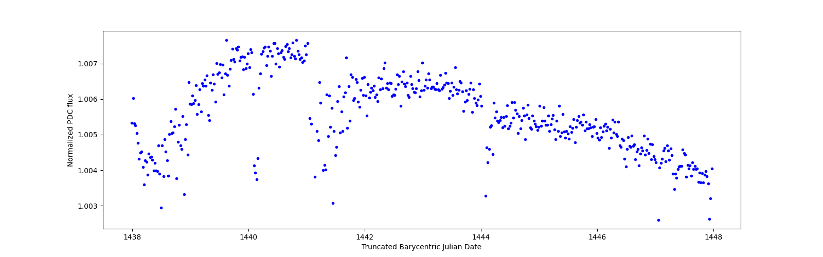Zoomed-in timeseries plot
