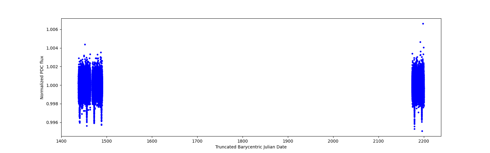 Timeseries plot