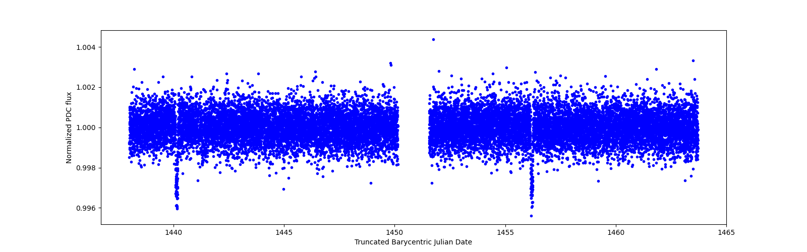 Zoomed-in timeseries plot