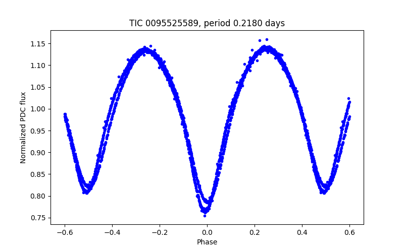 Phase plot