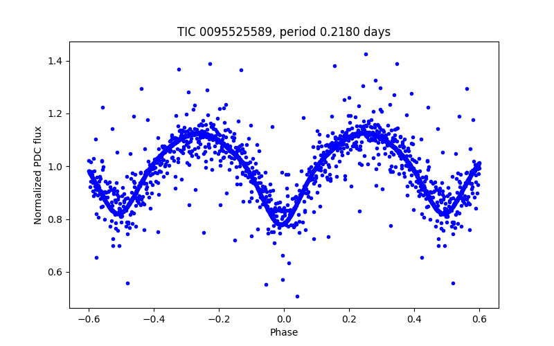 Phase plot