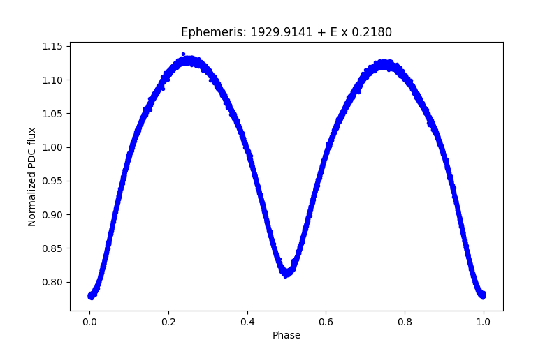 Phase plot