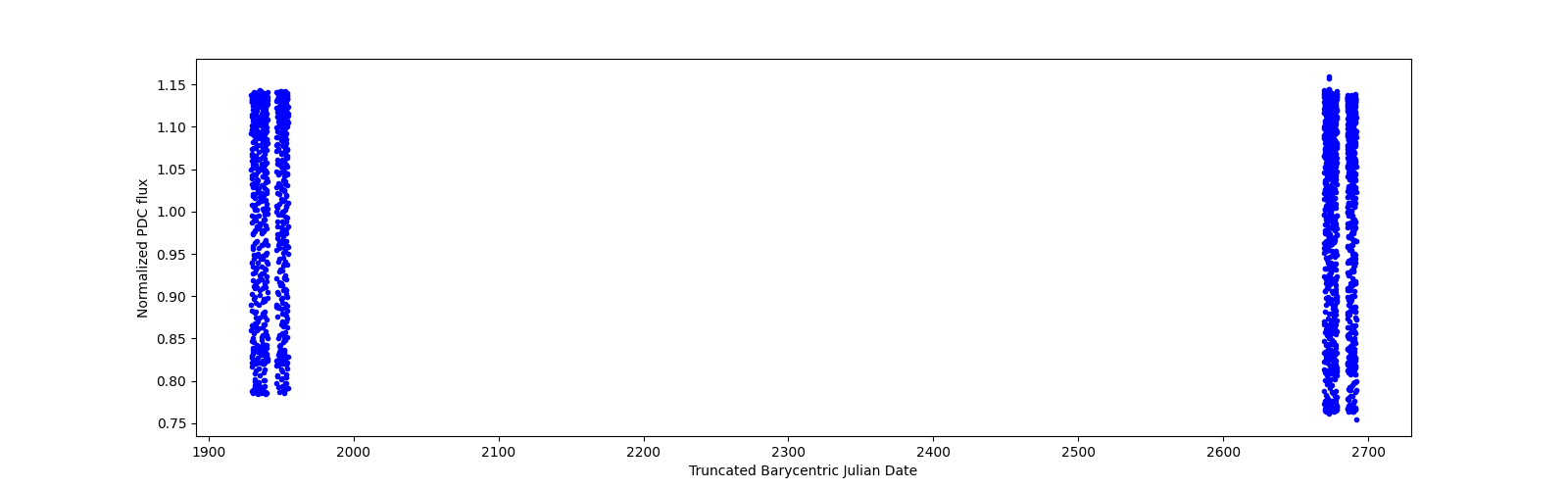 Timeseries plot