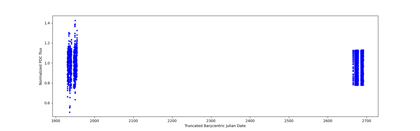 Timeseries plot