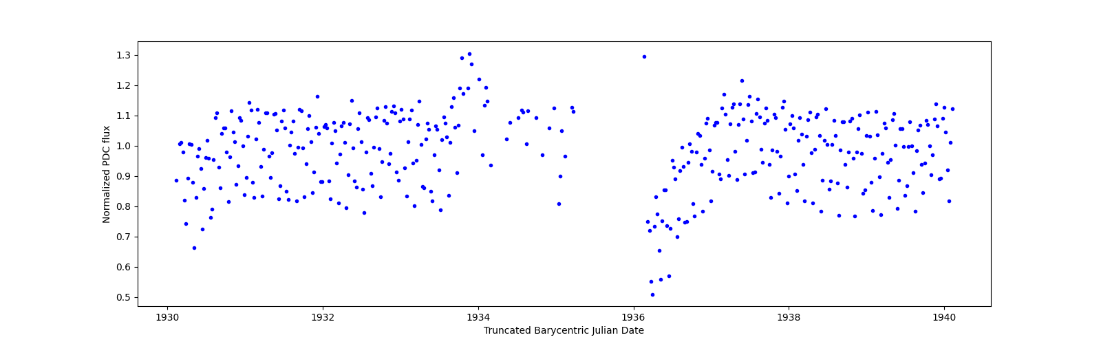 Zoomed-in timeseries plot
