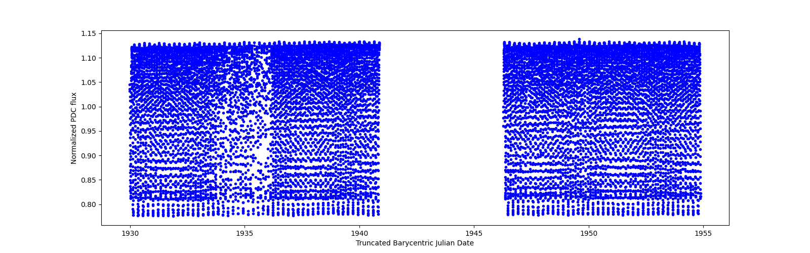 Timeseries plot